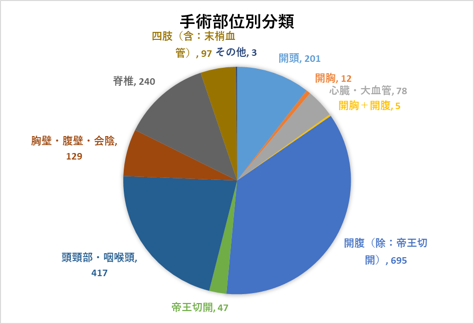 手術部位別分類（総症例数1924例）