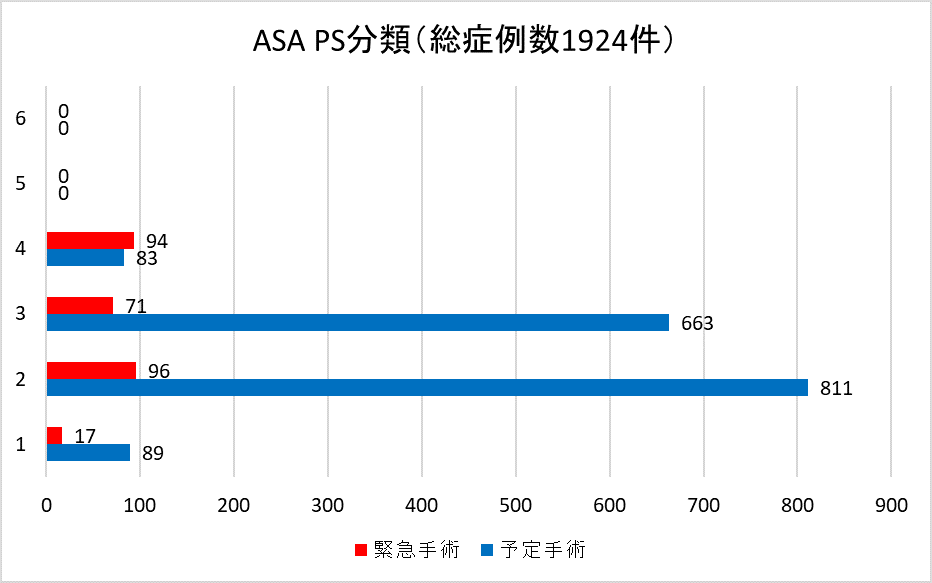 ASA、PS分類（総症例数1924例）