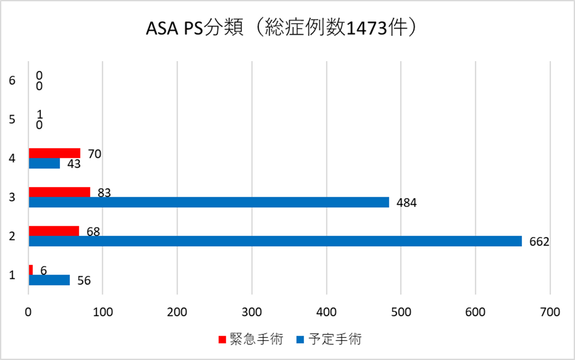ASA、PS分類（総症例数1473例）