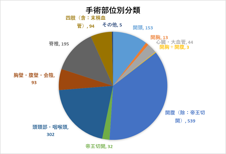 手術部位別分類（総症例数1473例）