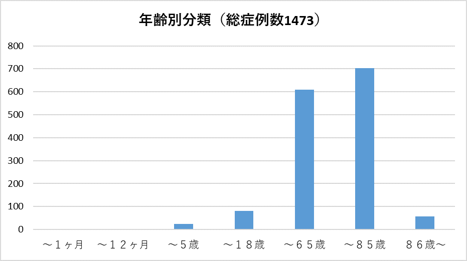 年齢分布（総症例数1473例）