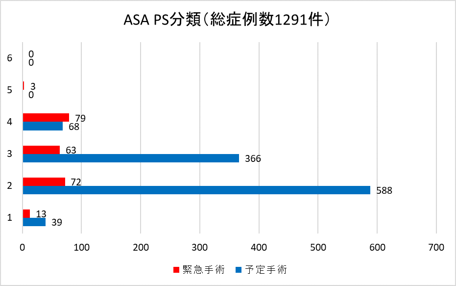 ASA、PS分類（総症例数1291例）