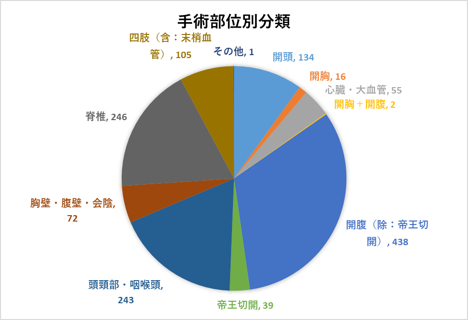 手術部位別分類（総症例数1254例）