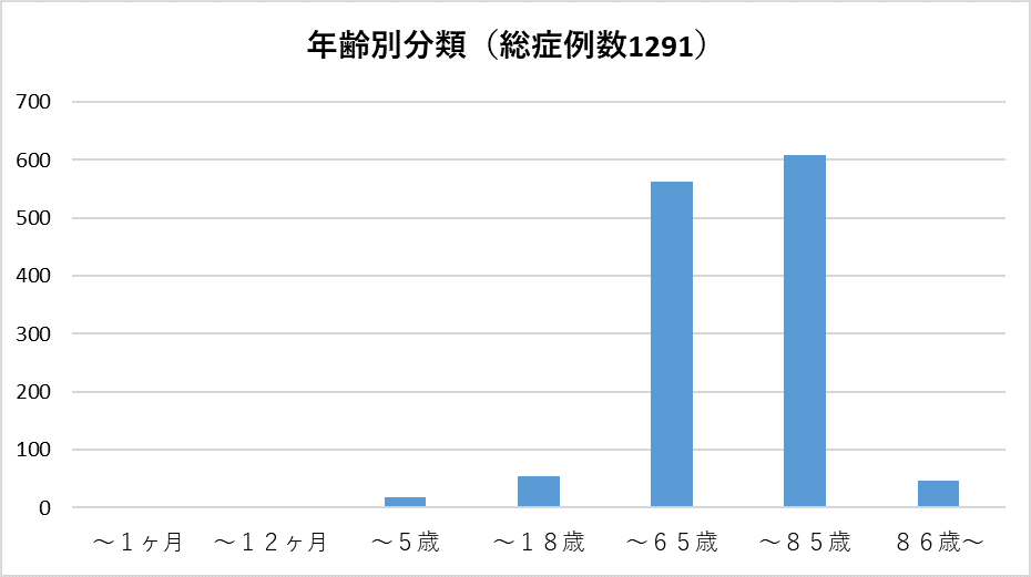 年齢分布（総症例数1291例）