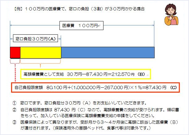 高額療養費について
