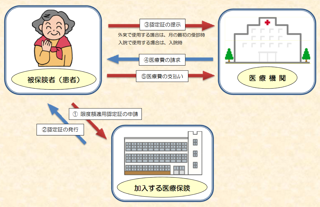 高額療養費限度額適用認定証の手続きの流れ