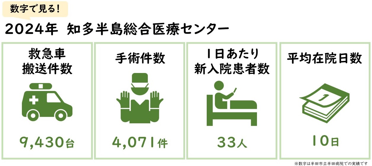 数字で見る知多半島総合医療センター2024