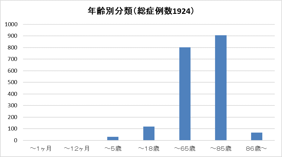 年齢分布（総症例数1924例）