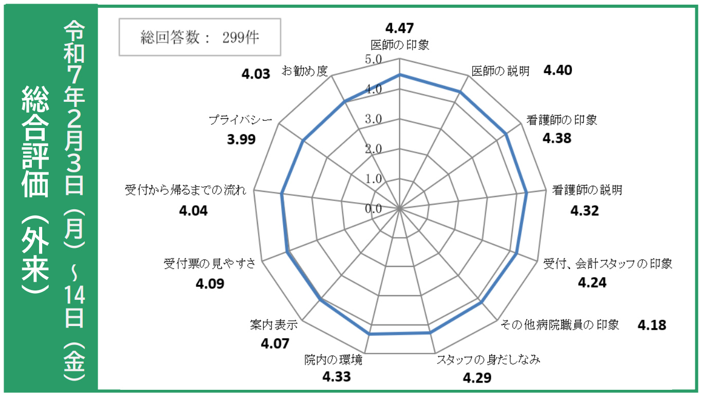 総合評価（外来）